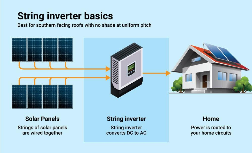 A diagram depicting string inverter basics from solar panels to string inverter to a house